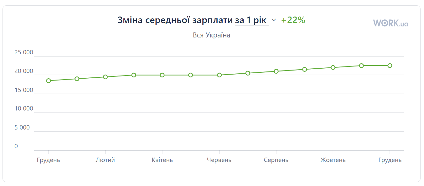 Роботодавці готові платити більше: як змінилися зарплати у вакансіях через нестачу кадрів